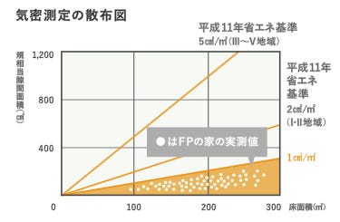 気密性能