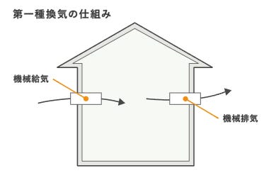 換気方法