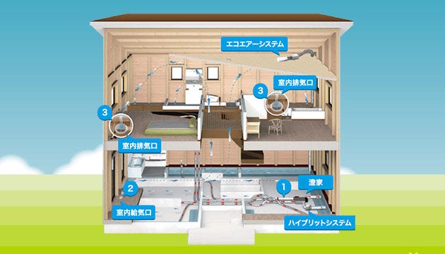 いつでも新鮮な空気を保つ 「熱交換型第1種24時間換気システム」