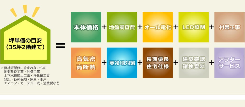 耐震は許容応力度計算して等級3を確保し、気密測定は全棟実施、建物の見える化（シミュレーション）、タイベックシルバーなどを採用した高耐久なouchiです。
在来工法を軸に外壁面に面材を採用し、充填断熱と外張断熱の2パターンの断熱工法を取入れて、更に上級グレードで「α」を設け、付加断熱して超省エネが実現可能になりました。