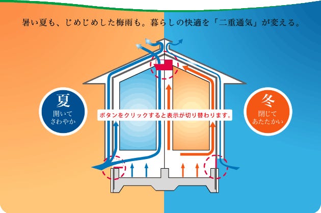 高気密・高断熱と昔ながらの通気を両立させた技術。外気の温度で自動調整する事によりouchiが衣替えします。

基礎・壁・屋根を完全に外断熱でくるみ、冬は暖かく（床下から小屋裏まで温度差の少ない快適な空間になりouchi全体が温度的バリアフリーを実現）
床下ダンパーや小屋裏ファンの仕様で夏は心地良く（壁内の空気が動くことにより熱を排出する事で省エネができ、更に自然の風も取り入れられます）