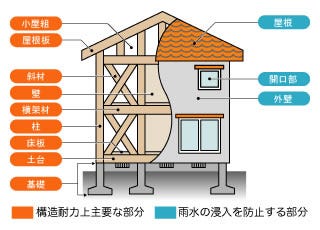 ■完成保証
住宅の着工から完成までの資金を協会が管理する制度です。

■住宅瑕疵担保保障
構造耐力上主要な部分および雨水の浸入を防止する部分に関する10年間の保証を致します。

■10年地盤保障
不同沈下が発生し建物に障害が生じた場合、地盤と建物を最大2000万円保障

■白アリ10年保証
・ターミメッシュ
・ＪＯＴＯ（k-style）

■光触媒の壁/光セラ
一般的な外壁材は10年程で塗装作業が必要と言われていますが、定期点検・メンテナンスをしっかり行えばライフサイクルコストがお得です。最大で15年保証。