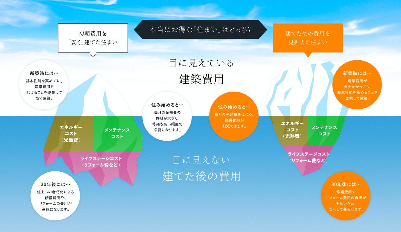 目に見えない、3つの建てた後のコスト