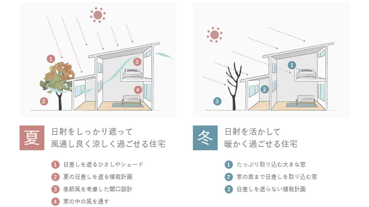 季節を感じ、ここちよく住まう