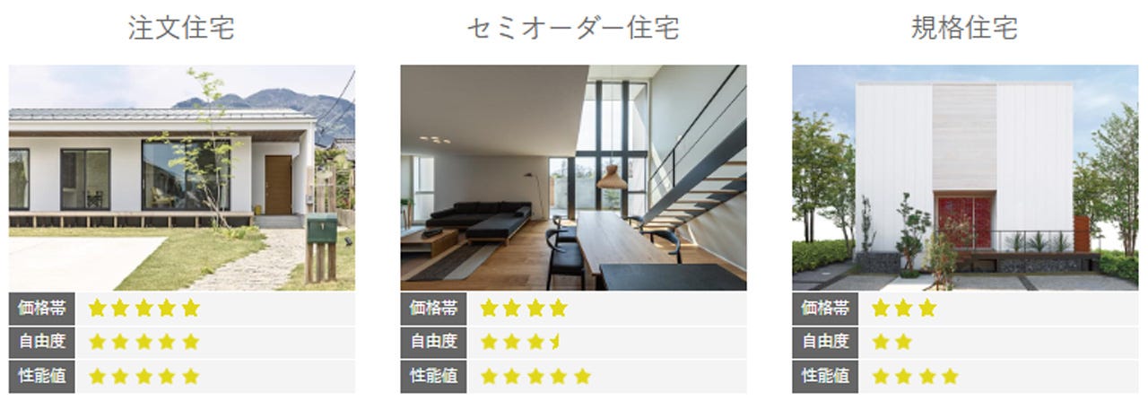 家を建てる時の基準はなんでしょう？間取り、構造、性能、デザイン。
ひとによって様々な基準があり、どれを中心に考えるかは悩ましいところです。
多種多様の家があり、それぞれのつくり手によって考え方（価値観）が違い、家づくりの基準をどう共感してもらえるかというところに心を砕いています。
私たちは、それぞれがそれぞれに合った暮らし方を選べる家を、わかりやすくみなさまに提案できる。
注文住宅、セミーオーダー住宅、規格住宅をご提供しています。