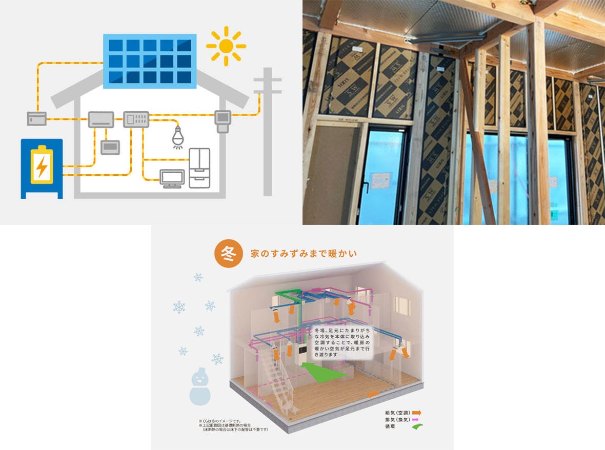 〇畜エネ
蓄電池やV2H（Vehicle to Home）を採用することで、電気を貯めて活用することができます。光熱費を抑え、停電時の備えになり、エネルギーの自給自足が可能になります。特に、太陽光発電と組み合わせることで、より高い経済性・災害対策・環境貢献が実現できます。

〇スーパーウォール工法
「高気密・高断熱・高耐震」により、さらに快適で省エネ性の高い住宅を実現できます。特に、温度ムラが少なく、結露が発生しにくいため、健康的な室内環境を維持しやすいのが強みです。

〇全館換気空調
LIXIL社の全館換気空調「エコエアFine」を採用可能です。ルームエアコンのように1部屋1台といった設置ではなく、全館換気空調は本体1台で、家全体を暖め冷やすことができます。さらに計画換気も取り入れ、快適かつキレイな空気を家のすみずみまで届けることが可能です。24時間365日、家のどこにいても心地よく健やかに暮らすことができます。