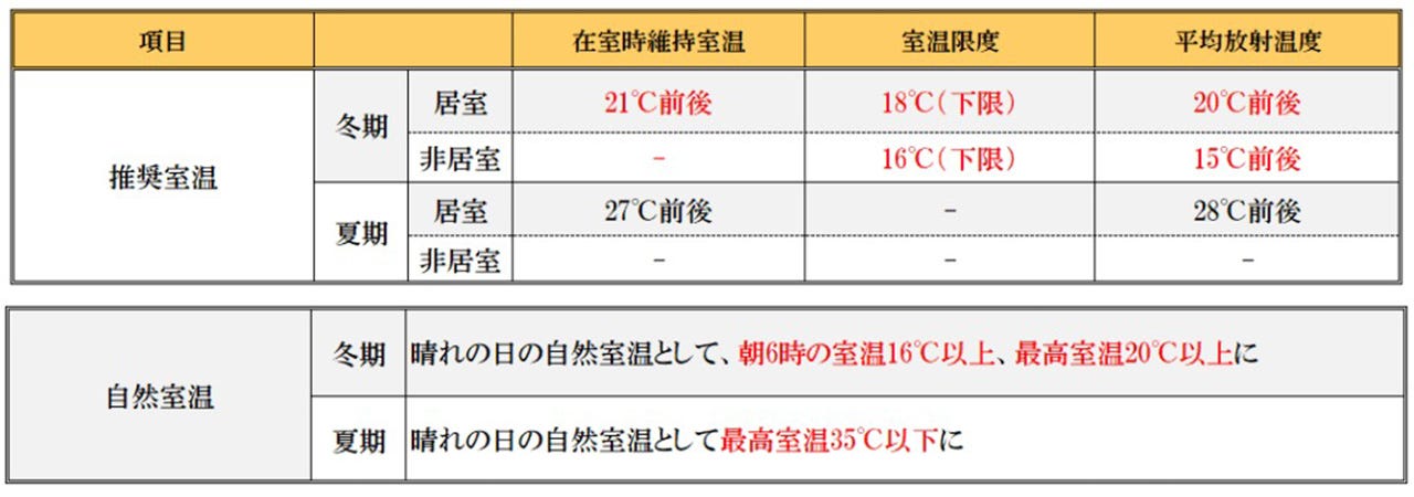 一年中快適と感じる室温設定