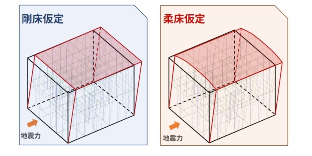 構造計算による三次元立体解析 ～「地震で壊れない家」の実現～