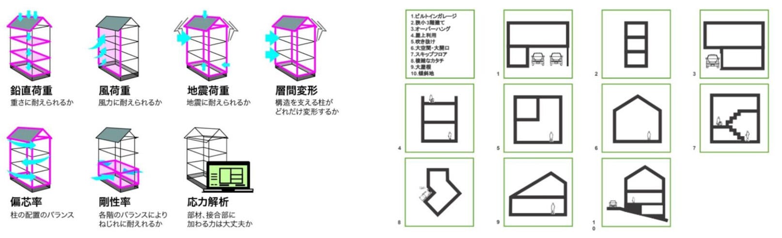 三次元立体解析によって実現可能な構造