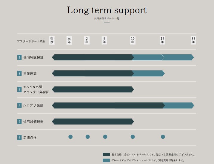 いつまでも安心して住んでいただくために 建てた後もしっかりサポート