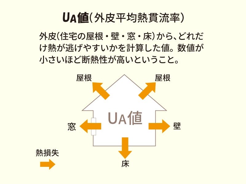 住宅の断熱性を評価する基準