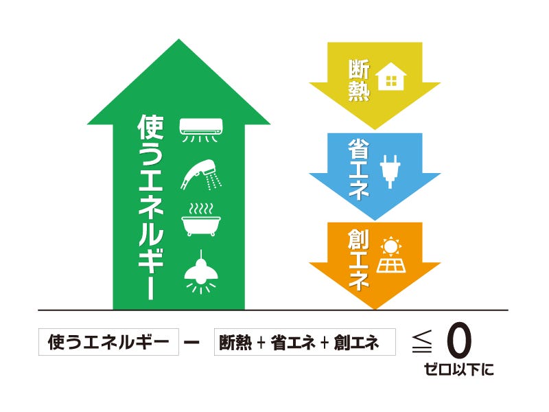 快適で省エネ、光熱費削減を実現するZEHとは?