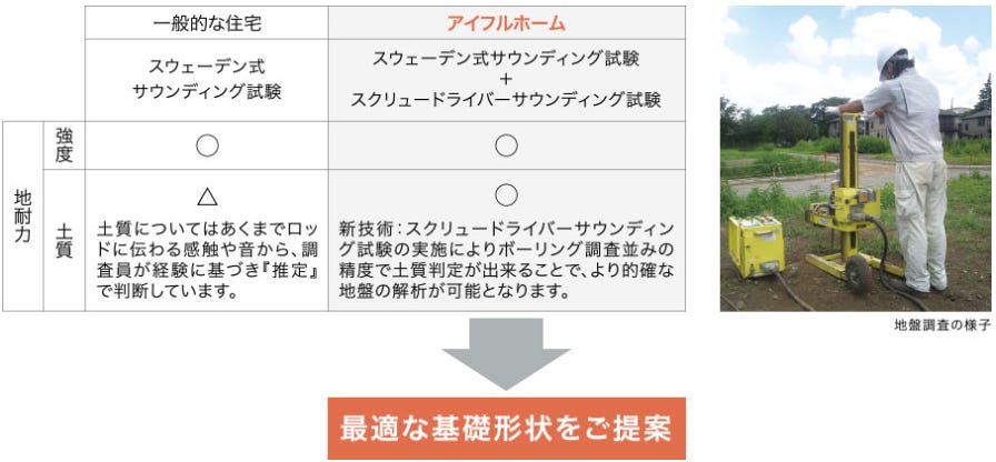 高い耐震性を実現するための地盤調査・基礎計画