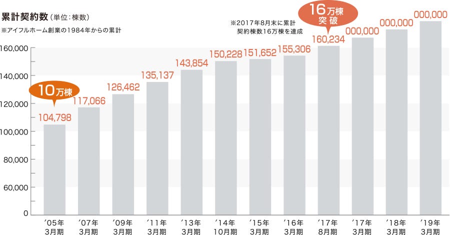 アイフルホームはハイクオリティ＆ロープライス。