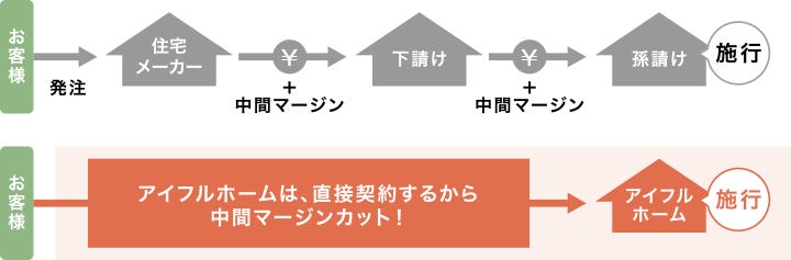 アイフルホームのFCシステム