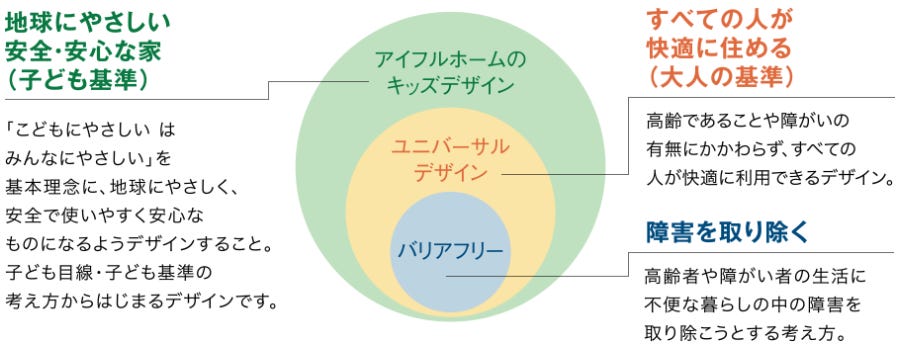 ◎角に丸みをもたせたR出隅
室内の壁の角は、滑らかな曲線（R出隅）に加工し、ぶつかった時に怪我をしにくい完全設計にしています。

◎シングルソフトモーション（戸尻ブレーキ有）
引戸本体が縦枠に近づくと自動的にブレーキがかかり、ゆっくり閉まるソフトモーション機能。閉め忘れ防止、開閉時の衝撃音の軽減、指をはさみにくくするなど、様々な生活シーンに役立ちます。

◎チャイルドロック
小さい子どもの浴槽などへの転落防止、洗面所などでの洗剤などの誤飲防止のため、トイレや脱衣室等の入口には、子どもの手の届かない位置に鍵を設置しました。