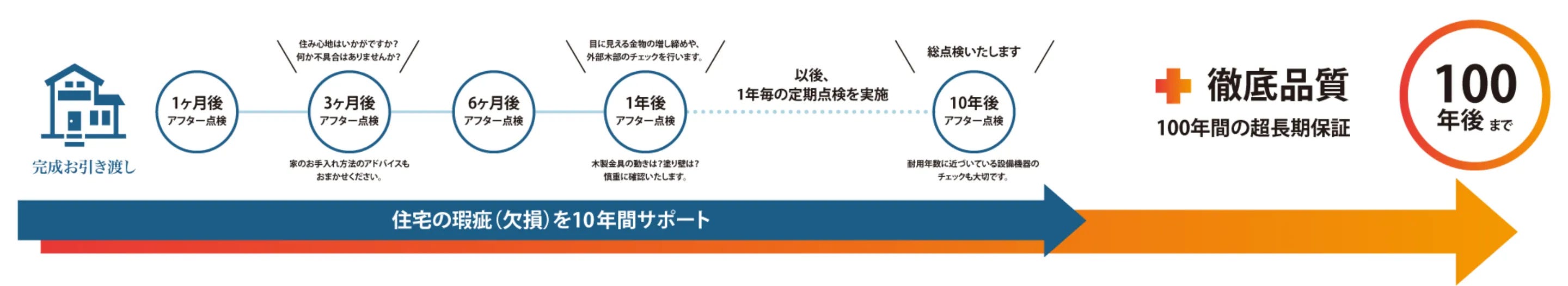 私たちN HouSeは、建築が完成した後もずっとあなたと共に歩んでいきます。家は単なる建物ではありません。
その価値や美しさを保つためには、適切なメンテナンスが欠かせません。私たちは、建物の寿命を延ばし、快適な生活を支えるために、最高水準のアフターメンテナンスをご提供します。あなたの大切な家を守り、未来に引き継いでいくために、いつでもお手伝いさせていただきます。
※サービスは最長100年、24時間365日受付対応