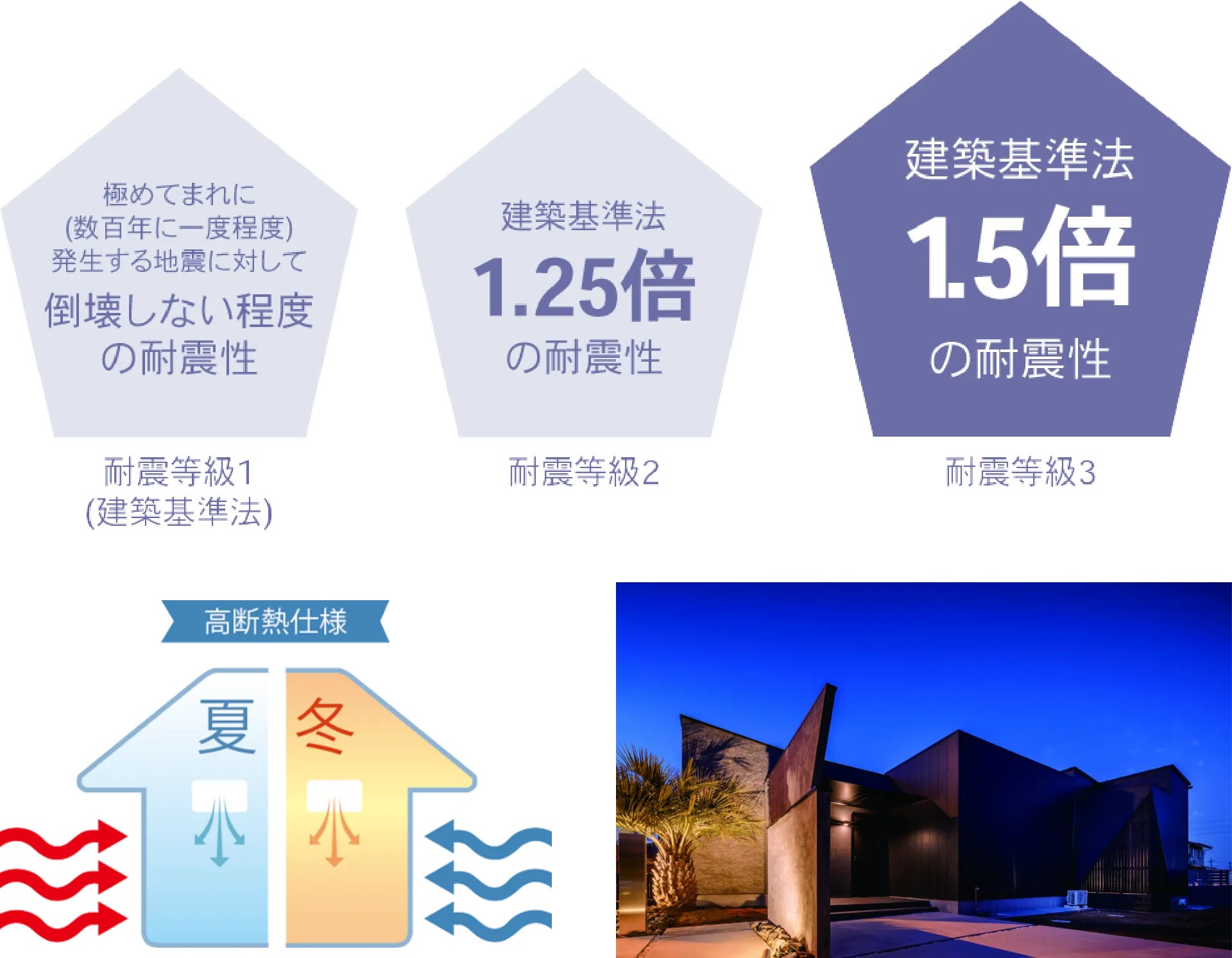 N HouSeの住宅は、長期優良住宅に対応した高水準の家です。長期優良住宅の認定を受けるためには、耐震性、耐久性、省エネ性、維持管理のしやすさなど、住宅の長期的な品質保持に必要な基準を満たしていることが条件です。
この長期優良住宅の基準を超える高い耐震性と省エネ性を実現しております。
従来の基準に満足することなく、より強く安全な住宅を目指します。
地震が多い日本では、耐震性能の高さによって住宅の価値が大きく左右されます。住宅は地震から家族を守ることはもちろん、地震のあとも安全に住み続けることのできる「強さ」が必要です。また、住まいの耐久性を高めることで資産としての価値も上がります。
※一部商品対象外