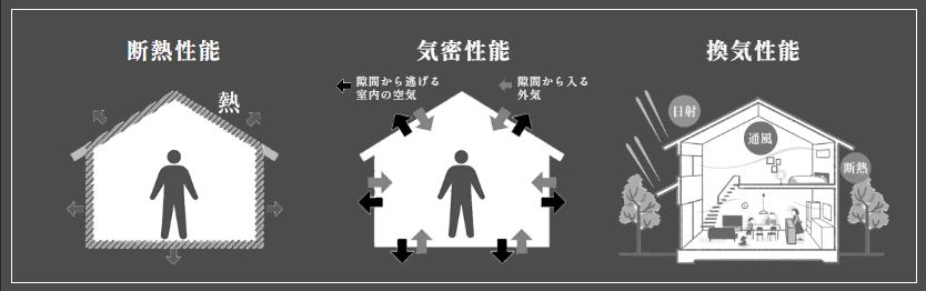 当社は、住んでからの満足を永久的に味わっていただきたいと考えています。そのためには、住み心地の良い家であることが欠かせません。当社が施工する家は高断熱かつ高気密であるため、外の気温に左右されることなく快適に暮らせます。省エネにも効果的であるため、人、お財布、環境全てに優しい家づくりを実現いたします。