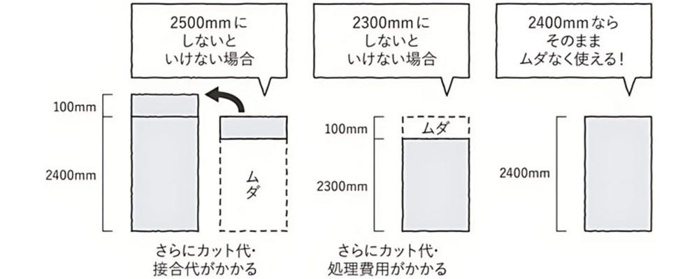 コストパフォーマンスの秘密には、「寸法のルール」の採用が挙げられます。

木材住宅には、建築材料の共通寸法が存在するため、できるだけ材料の寸法のままで建物寸法にすると、合理的に家づくりができます。寸法に対し部分的に制約を設けた方法です。このルールを採用することで商品カットする工程や材料の無駄をそれらに関わる処理費用や手間代を大幅にカットでき、コストの抑制につながります。

たとえば構造を決める場合、一階と二階の柱の位置が違うと強度を出すために大きな梁が必要です。しかし柱の位置が同じであれば、梁を小さくでき、材料コストを下げることができます。木材のサイズも既成サイズのままで設計することで、無駄がなくコストの削減につながります。

間取りに制約が生まれるのでは？と思われる方もいらっしゃるとは思いますが、そこは建築家の腕の見せ所です、限りなく理想の間取りを実現してくれます。ある程度の無駄を減らしながらルールを設ける事で、価格に見合った注文住宅が出来ます。

また、お家づくりにおいて大事な資金計画の中身の正確さには自信がありますので、安心して当社をご利用いただけます。これらが当社の施工の特徴です。