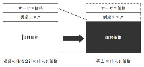 当社のコストカット対策は、「寸法のルール」だけではありません。取引先の仕入れに先払いを導入することで、コストの圧縮を実現しています。一般的な仕入れは、メーカーに発注した後資材が到着してから代金を支払うのが基本です。この場合メーカーは売掛が回収できない場合の保険として、商品価格にリスク分の金額やサービス価格が上乗せされて請求されます。

しかし、メーカーから資材が到着する前に支払うことでそれらのリスクをなくすことができ、商品だけの金額で仕入れることができるのです。これにより、大幅なコストカットを実現しています。さらに、メーカーへの直取引やWebでの発注を行うことで、事務所費用や人件費、卸問屋の倉庫維持費などのコストもカットできます。

このようなコストカット対策により、性能・品質に一切妥協がない洗練された家が一般の注文住宅と同じまたはそれよりリーズナブルな価格で提供できるのです。堺市を中心に大阪府でコストパフォーマンスの高い注文住宅をお求めの方は、ぜひ当社の利用をご検討ください。