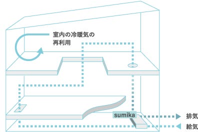 次世代の換気システム「澄家」