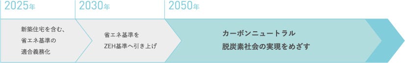 ZEH（ゼッチ）はもう、当たり前になります。
