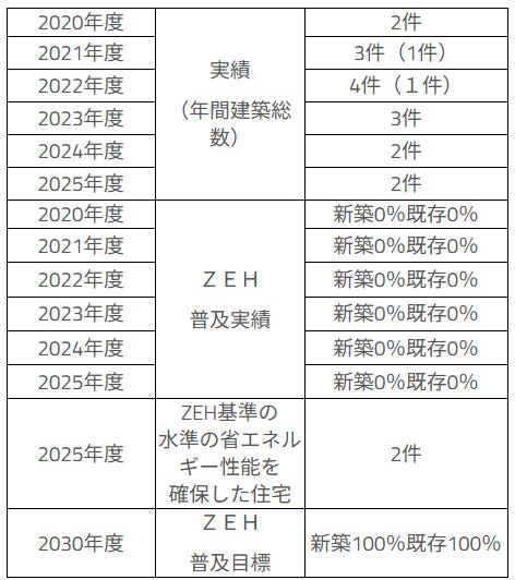 ( )内数字は既存改修の実績を表す
<ZEH普及目標の達成に向けて>
当事務所では、ZEH住宅の普及に向けて以下の取り組みを行っています。
・お客様へのZEHに関する情報提供と理解促進
・自社設計建築のZEB化の推進
今後も、丁寧な設計のもと、ZEHの普及拡大に努めてまいります。